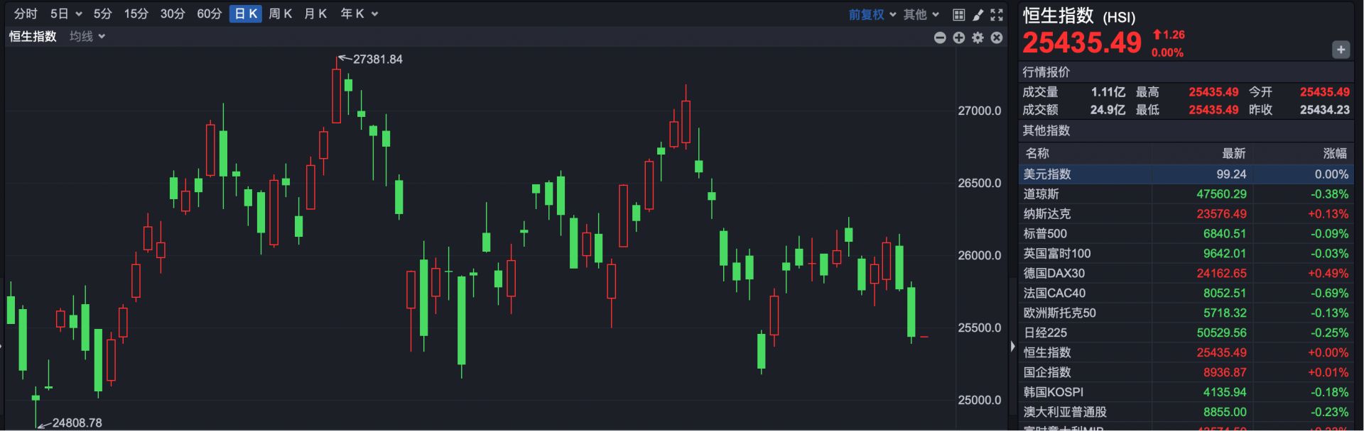 港股早盘恒指微涨 宝济药业上市首日股价翻倍 第1张
