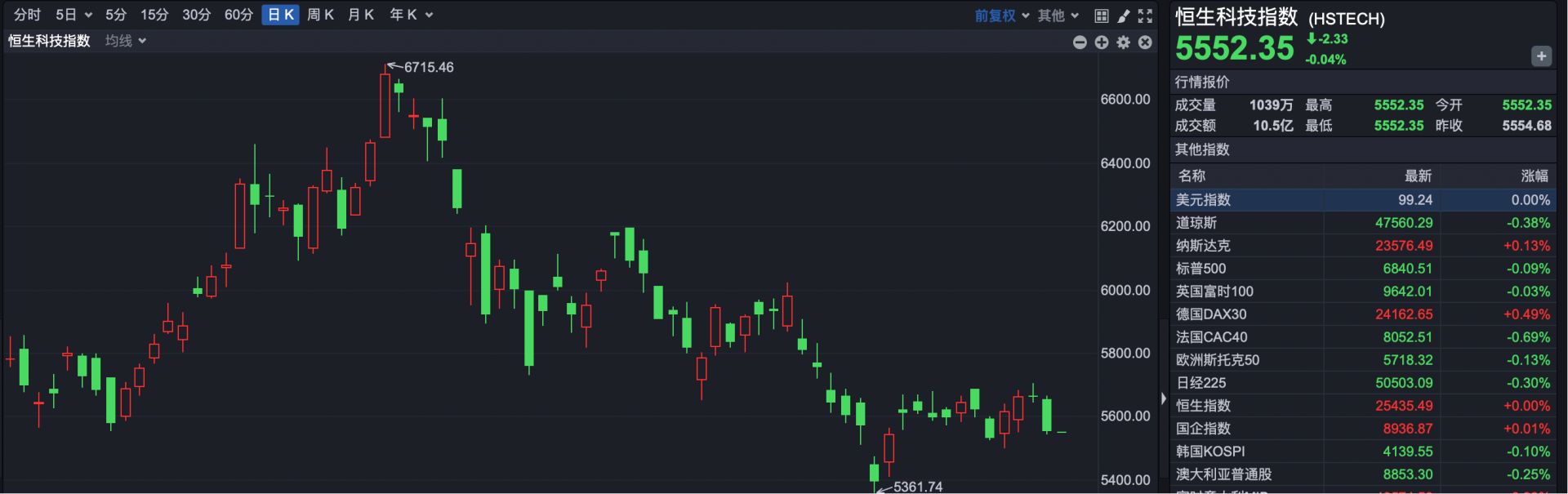 港股早盘恒指微涨 宝济药业上市首日股价翻倍 第2张