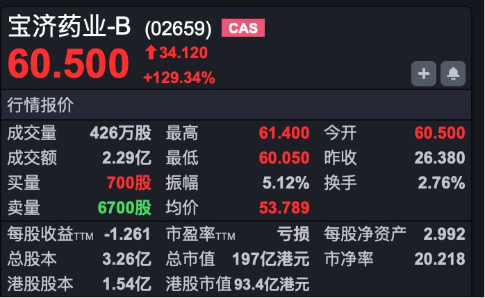港股早盘恒指微涨 宝济药业上市首日股价翻倍 第3张