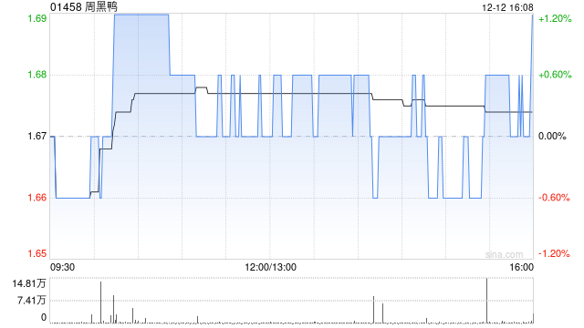 周黑鸭于12月12日斥资21.24万港元回购12.65万股 第1张