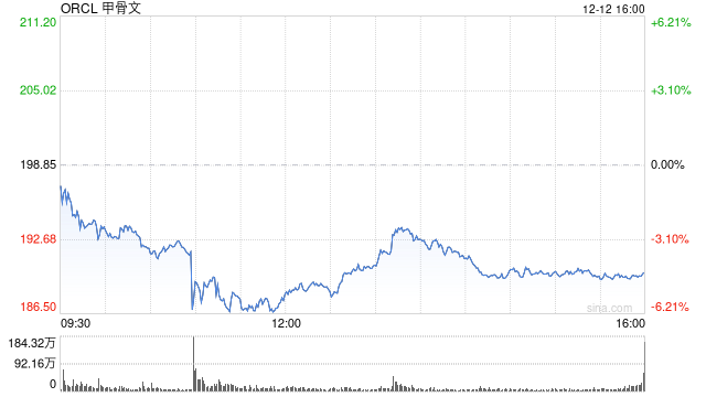 甲骨文第四季度签订1500亿美元数据中心租赁协议 第1张 甲骨文第四季度签订1500亿美元数据中心租赁协议 第1张