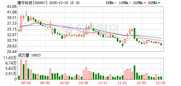 康平科技：截至2025年12月10日公司股东人数为10027户 第1张