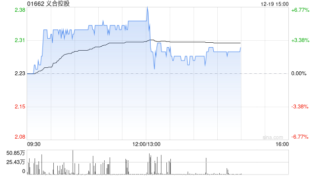 义合控股午前涨超5% 附属与HGC环电建立战略合作关系 第1张