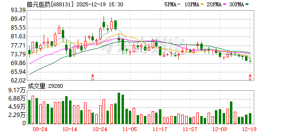 皓元医药：股东苏信基金拟减持546405股 第1张