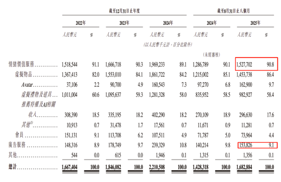 Soul三闯港股的底气：1100万“铁粉”月均付费104元撑起124亿对赌？ 第3张