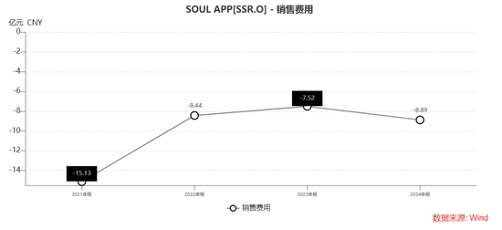 Soul三闯港股的底气：1100万“铁粉”月均付费104元撑起124亿对赌？ 第4张