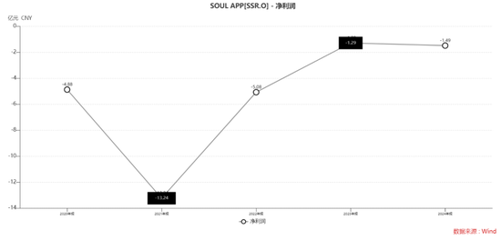Soul三闯港股的底气：1100万“铁粉”月均付费104元撑起124亿对赌？ 第5张