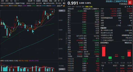AI龙头压轴冲刺！年内暴涨420%创新高！创业板人工智能ETF（159363）大举吸金，标的指数翻倍增长 第1张