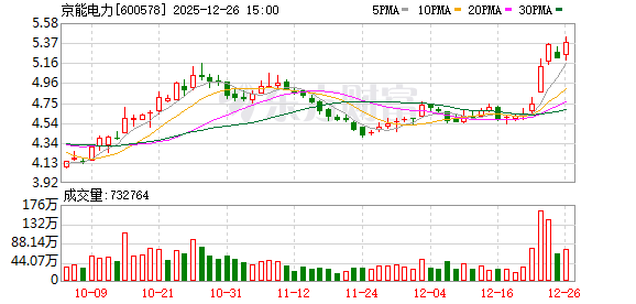 京能电力：2026年1月12日召开2026年第一次临时股东会 第1张