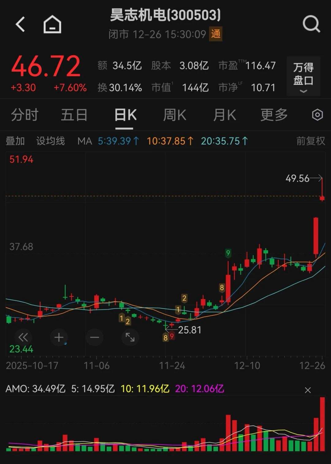 股价大涨！300503，最新披露机器人、商业航天领域业务情况！ 第1张