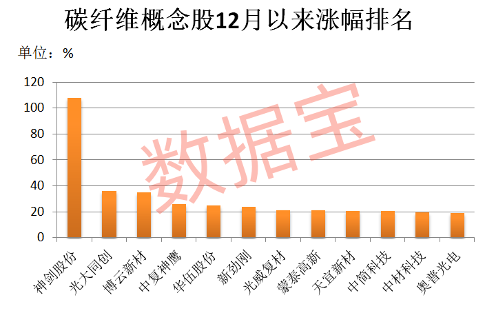 涨价在即，碳纤维概念牛股7连板！市盈率最低的是这几只 第1张