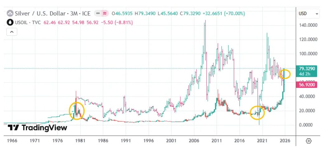 白银价格暴涨，一盎司白银＞一桶原油，马斯克：这可不好！ 第2张