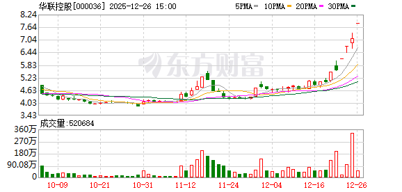 华联控股：连续3个交易日收盘涨幅偏离值累计达25.41% 第1张