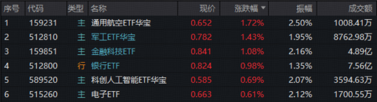 A股新纪录！商业航天牛气冲天，512810再突破！数字人民币大消息，金融科技逆袭！港股通汽车ETF华宝首秀收涨 第1张