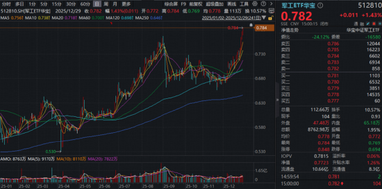 A股新纪录！商业航天牛气冲天，512810再突破！数字人民币大消息，金融科技逆袭！港股通汽车ETF华宝首秀收涨 第4张