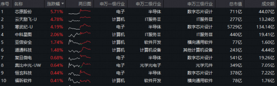 A股新纪录！商业航天牛气冲天，512810再突破！数字人民币大消息，金融科技逆袭！港股通汽车ETF华宝首秀收涨 第9张