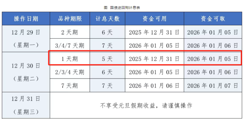 元旦“捡钱”，就在今日！国债逆回购最佳时点来了！如何躺赚5天利息？来看操作攻略 第1张