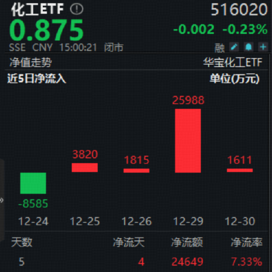 锂电产业链量价齐升引爆新机遇!震荡收官不改强势,化工ETF(516020)标的指数年内涨超40%!资金悄然布局 第3张 锂电产业链量价齐升引爆新机遇!震荡收官不改强势,化工ETF(516020)标的指数年内涨超40%!资金悄然布局 第3张