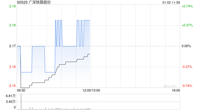 广深铁路股份获Kopernik Global Investors LLC增持116.2万股 每股作价约2.19港元 第1张