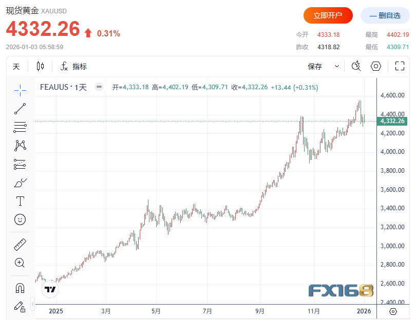 “5000美元时代”真的要来了？71%散户押注黄金创新高，华尔街多头共识不改 第1张