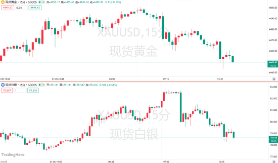 指数权重调整+美国经济数据来袭！贵金属2026首场大考即将开启 第3张