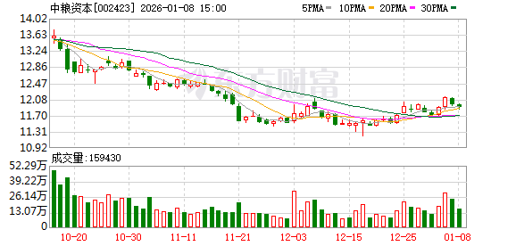 中粮资本：公司始终高度重视包括市值表现和投资者回报在内的各项资本市场反馈 第1张