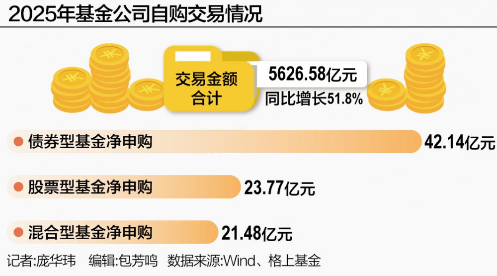 公募自购升温 去年交易金额大增51.8%，锚定长期价值投资 第1张