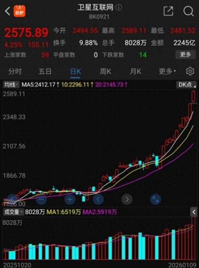 2026年开市即爆！卫星互联网板块领涨，多股周内涨幅突破40％ 第1张