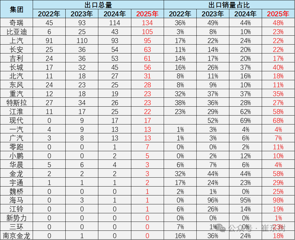 崔东树：2025年汽车企业整车出口超强 国产车出口总量达710万辆同比增21% 第3张