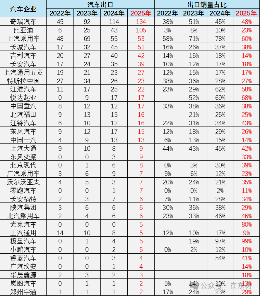 崔东树：2025年汽车企业整车出口超强 国产车出口总量达710万辆同比增21% 第4张