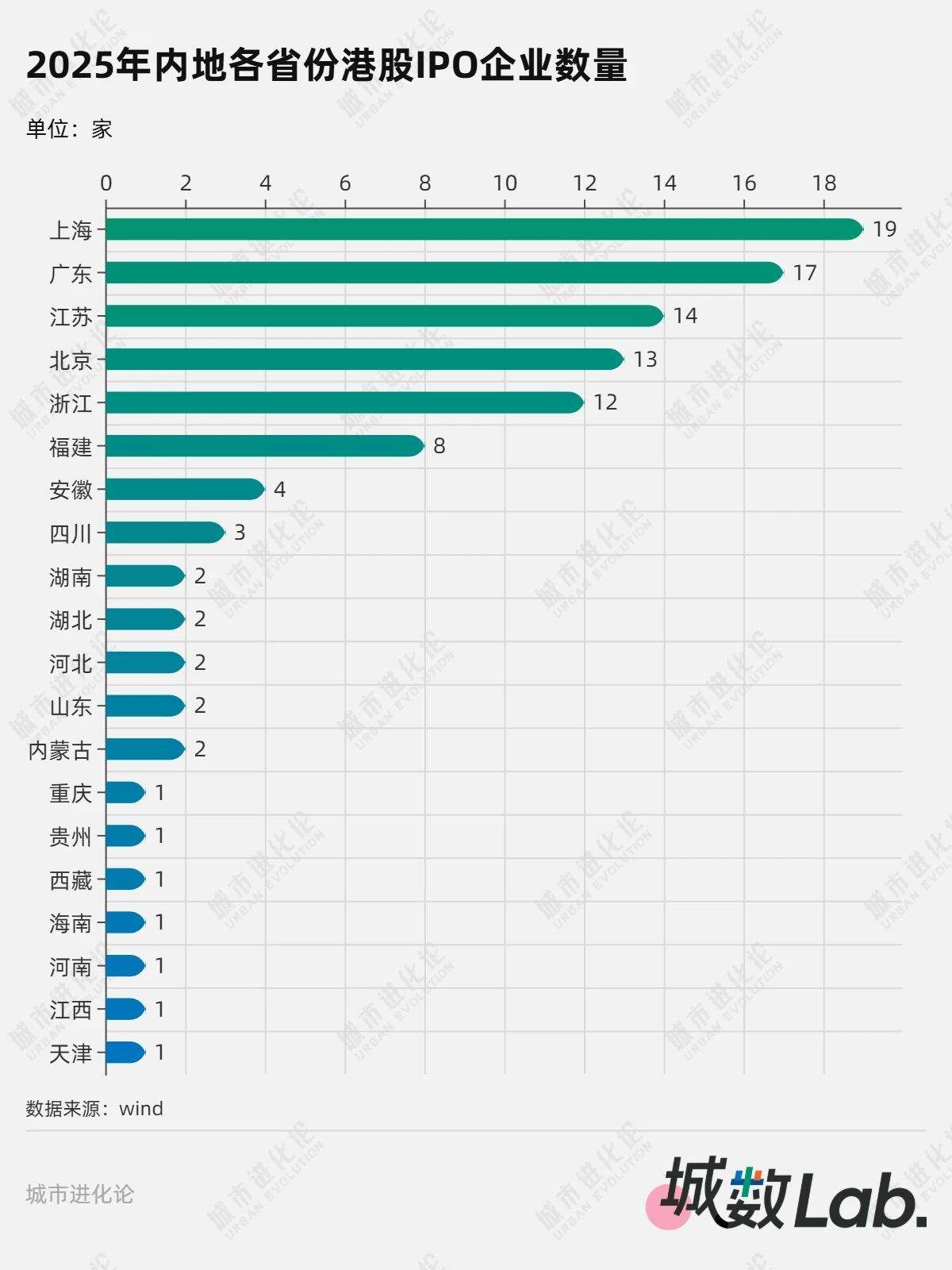 城数Lab. | 港股IPO狂飙，哪些城市赢了？ 第1张