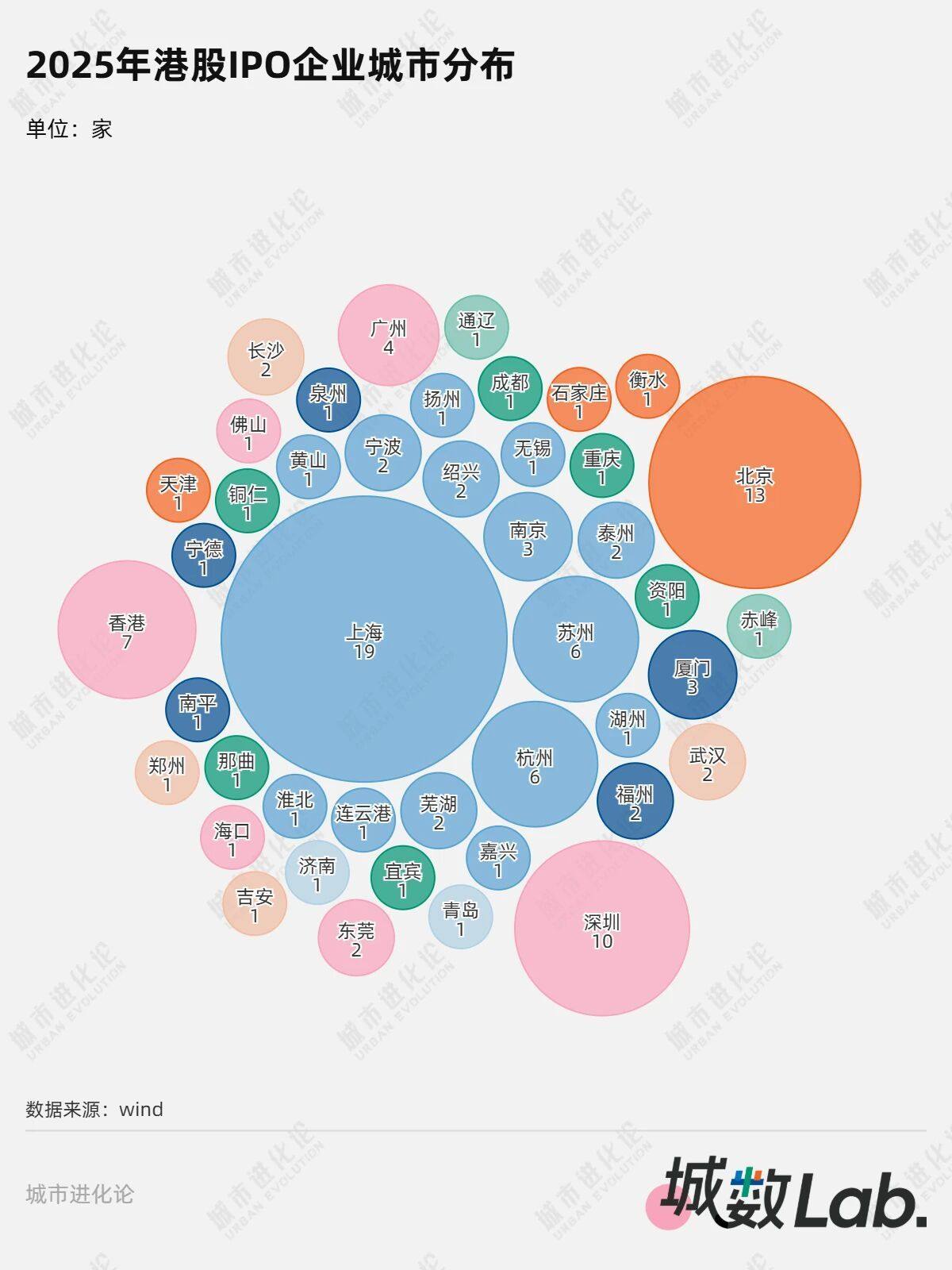 城数Lab. | 港股IPO狂飙，哪些城市赢了？ 第2张