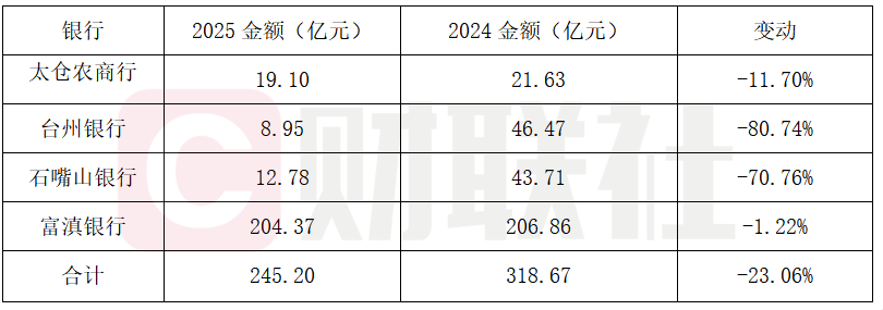 首批银行2025理财报告：四家银行规模缩水超70亿，理财公司破34万亿峰值 第2张