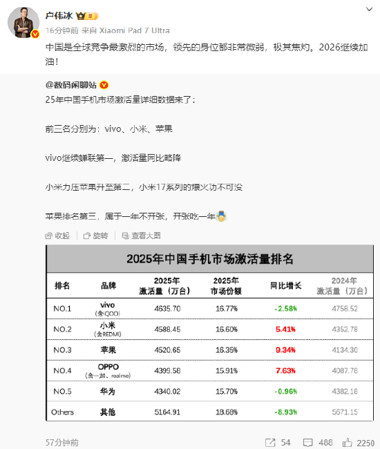 小米反超苹果成中国手机市场激活量第二，卢伟冰回应