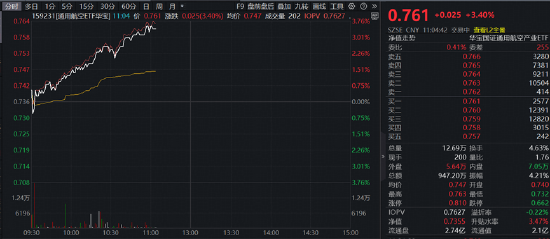 SpaceX将发射太阳能人工智能卫星?商业航天含量65%的通用航空ETF(159231)大涨3.4%强势收复10日均线 第1张 SpaceX将发射太阳能人工智能卫星?商业航天含量65%的通用航空ETF(159231)大涨3.4%强势收复10日均线 第1张