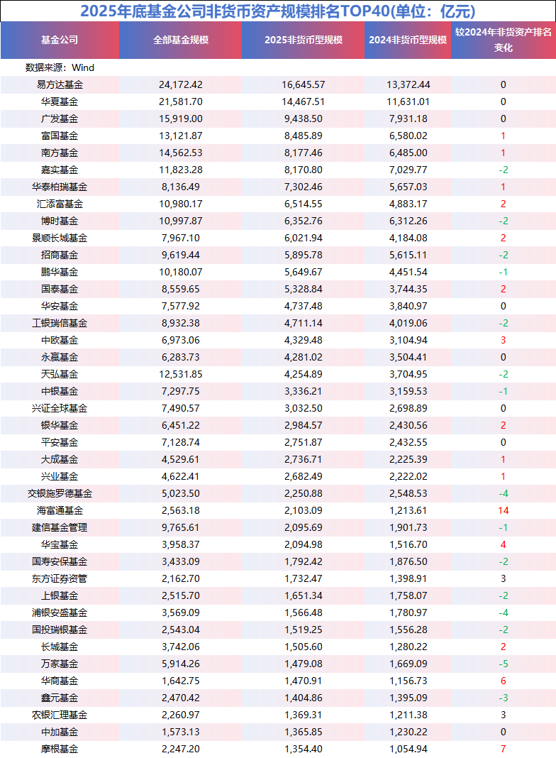 招商基金2025非货规模排名下降2位 掉出行业前十 第1张 招商基金2025非货规模排名下降2位 掉出行业前十 第1张