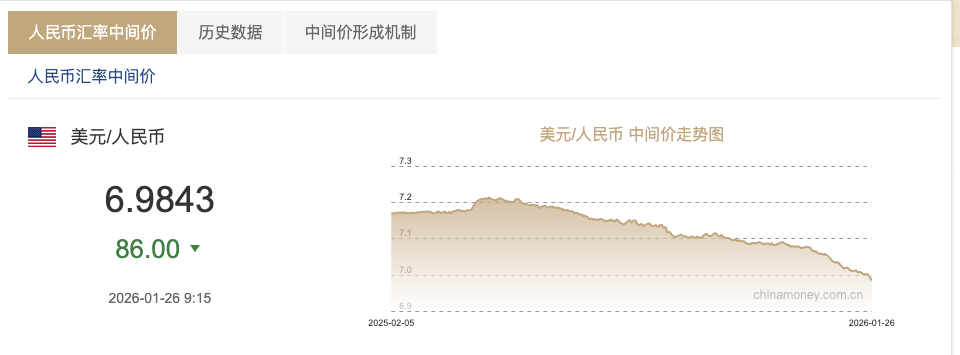 人民币中间价“破7” 国际化进程迈入新窗口期 第1张