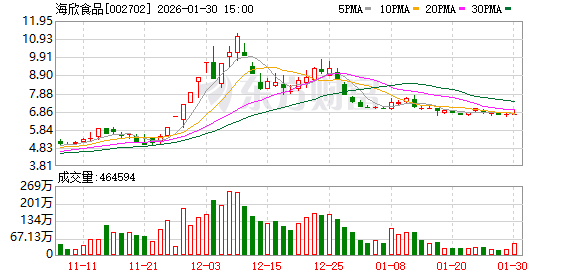 海欣食品：预计2025年归母净利润为-5200万元至-3700万元 第1张
