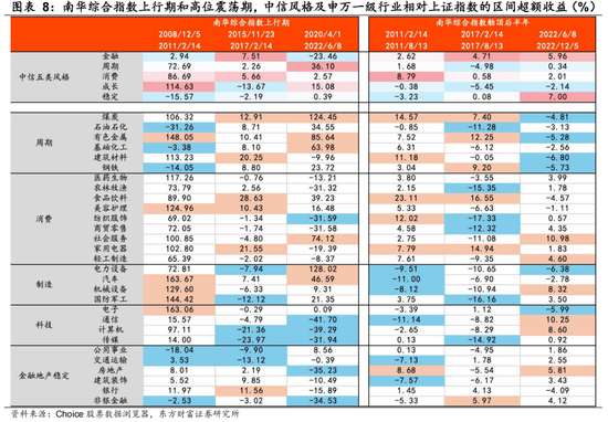 陈果：春季行情未完，结构如何变化？ 第7张