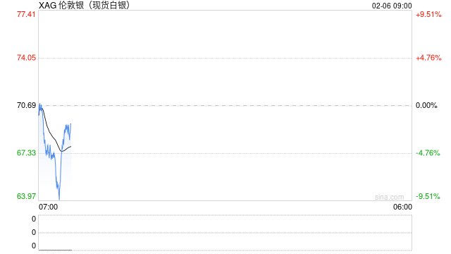 快讯：现货白银价格加速跳水 跌破65美元大关！ 第2张