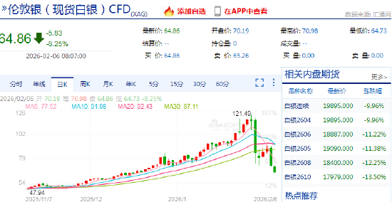 快讯：现货白银价格加速跳水 跌破65美元大关！ 第3张