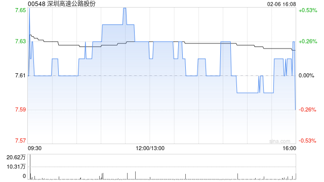 深圳高速公路股份获招商局公路网络科技控股增持56.6万股 每股作价7.6港元
