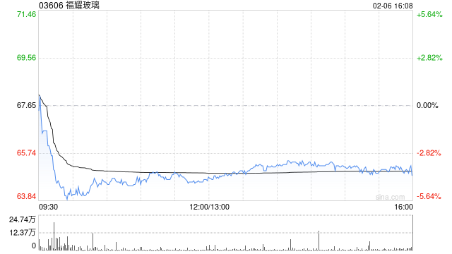 福耀玻璃遭Mitsubishi UFJ Financial Group, Inc.减持14.44万股 每股作价约66.16港元