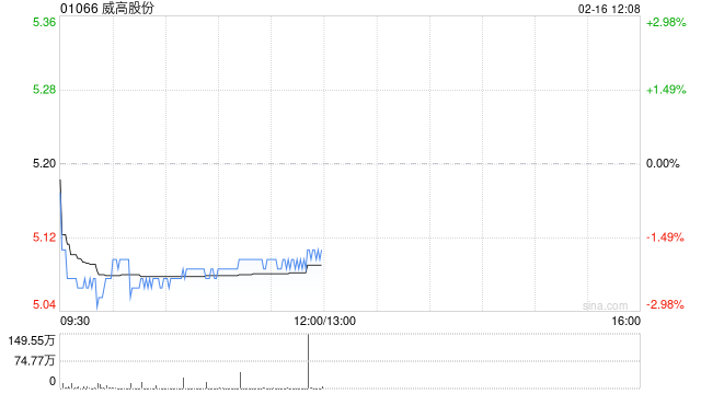 威高股份于2月16日斥资31.59万港元回购6.2万股 第1张