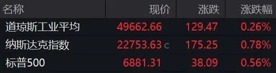 美联储降息，重大变化！美股突变！油价飙涨 第1张