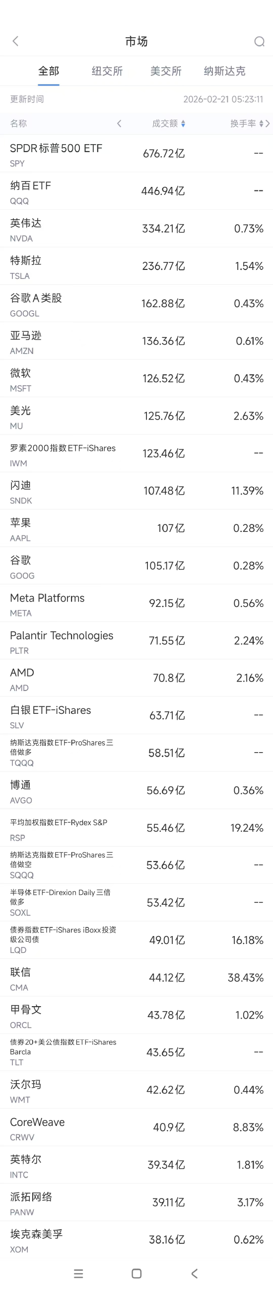 2月21日美股成交额前20:据传英伟达接近向OpenAI投资300亿美元 第1张 2月21日美股成交额前20:据传英伟达接近向OpenAI投资300亿美元 第1张