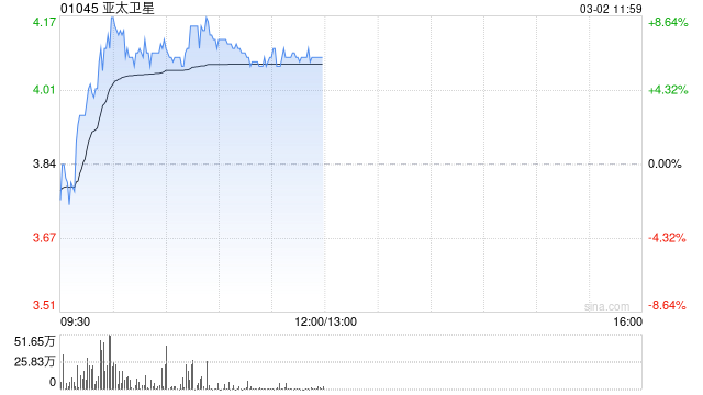 亚太卫星早盘涨逾7% 集团开展下一代新型卫星的研制准备
