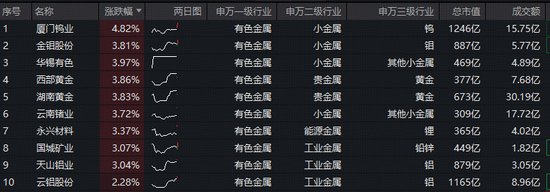 铝价创1月来新高！有色ETF（159876）获资金净申购1980万份！MACD指标提示，做多力量占据主导！ 第2张