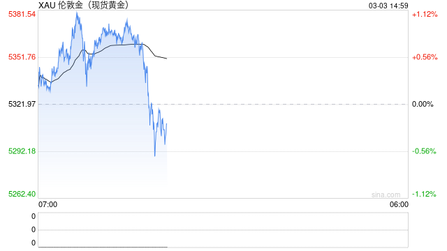 快讯：现货黄金回落至5300美元/盎司下方，日内跌0.5% 第2张