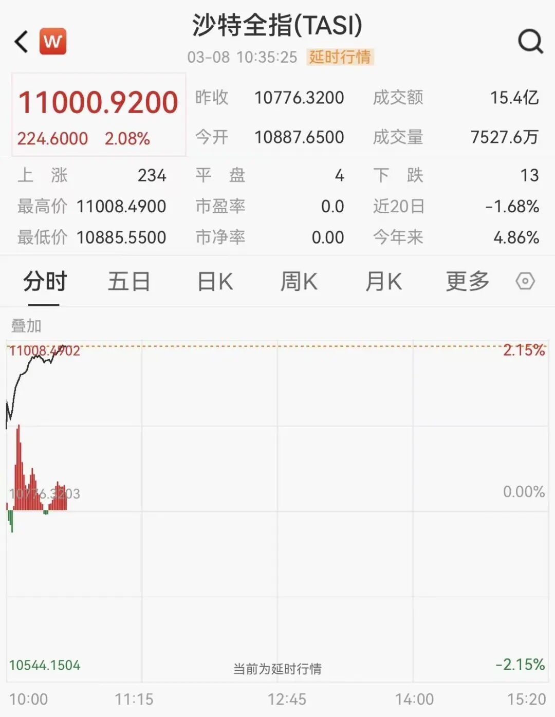 又一石油巨头宣布减产，沙特阿美大涨近5%，沙特股市高开高走 第2张